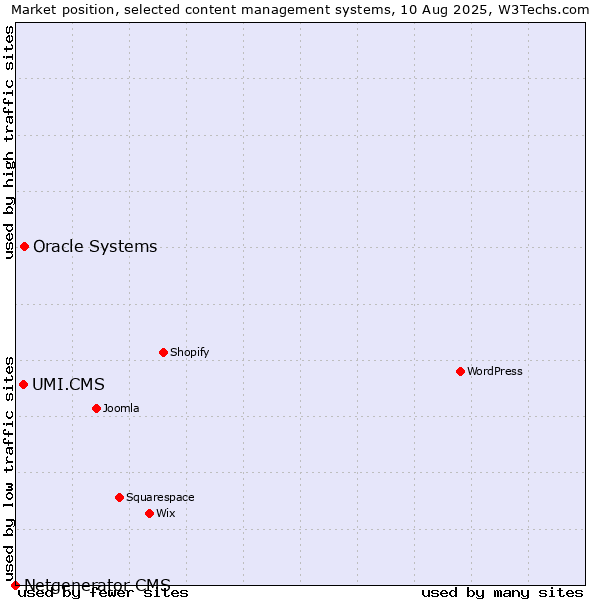 Market position of Oracle Systems vs. UMI.CMS vs. Netgenerator CMS