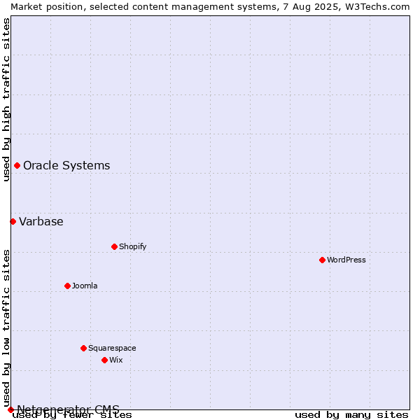 Market position of Oracle Systems vs. Varbase vs. Netgenerator CMS