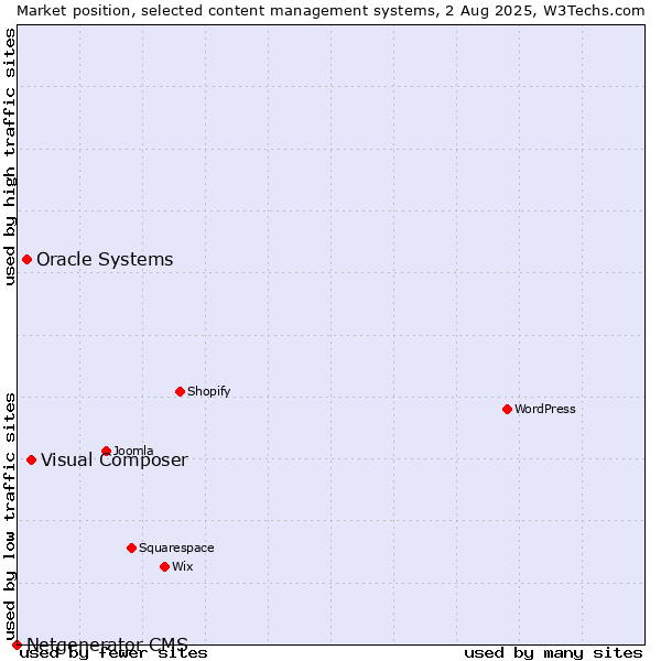 Market position of Visual Composer vs. Oracle Systems vs. Netgenerator CMS