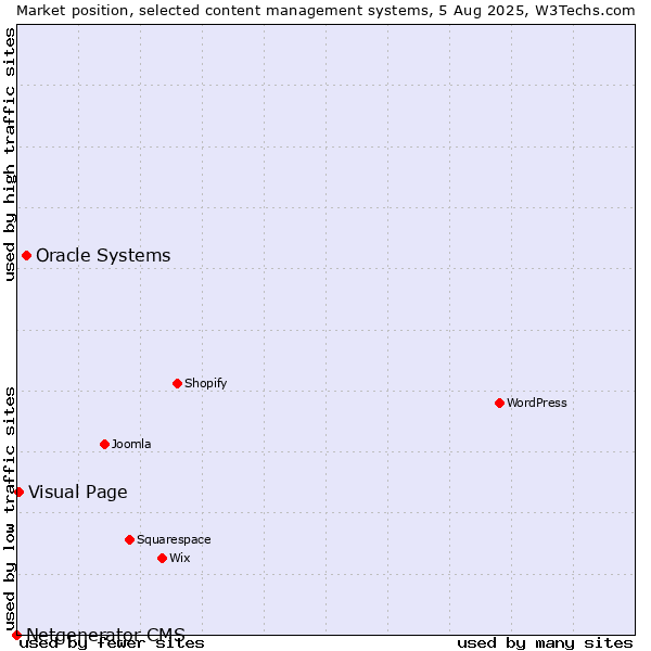 Market position of Oracle Systems vs. Visual Page vs. Netgenerator CMS