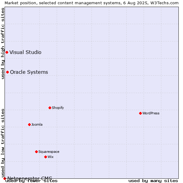 Market position of Oracle Systems vs. Visual Studio vs. Netgenerator CMS