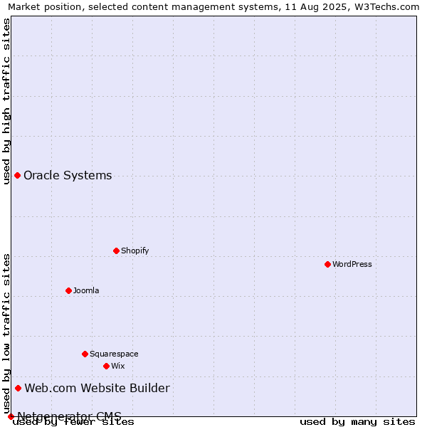 Market position of Web.com Website Builder vs. Oracle Systems vs. Netgenerator CMS