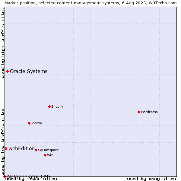 Market position of Oracle Systems vs. webEdition vs. Netgenerator CMS