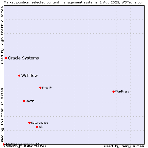 Market position of Webflow vs. Oracle Systems vs. Netgenerator CMS