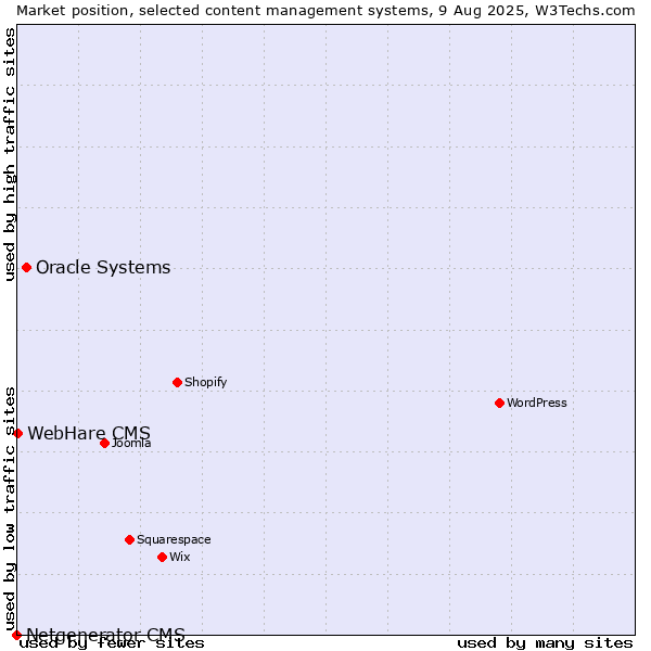 Market position of Oracle Systems vs. WebHare CMS vs. Netgenerator CMS