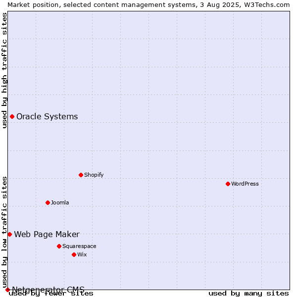 Market position of Oracle Systems vs. Web Page Maker vs. Netgenerator CMS