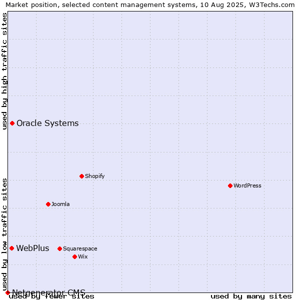 Market position of Oracle Systems vs. WebPlus vs. Netgenerator CMS