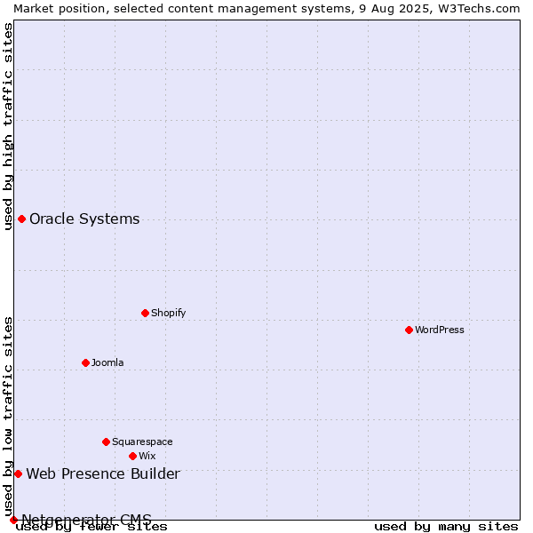 Market position of Oracle Systems vs. Web Presence Builder vs. Netgenerator CMS