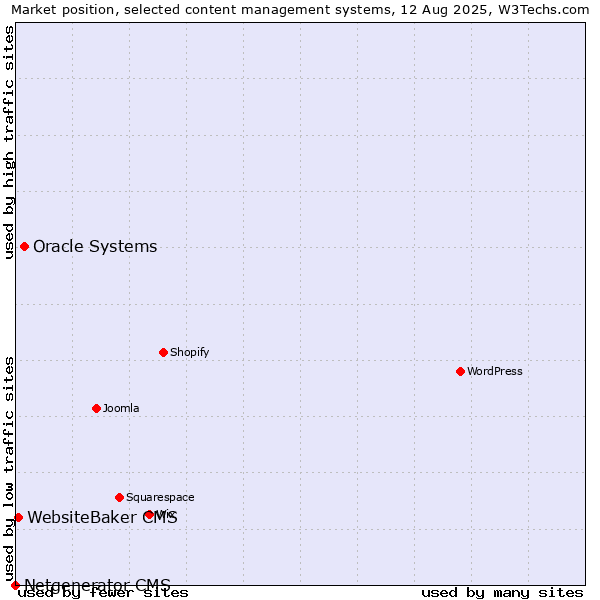 Market position of Oracle Systems vs. WebsiteBaker CMS vs. Netgenerator CMS