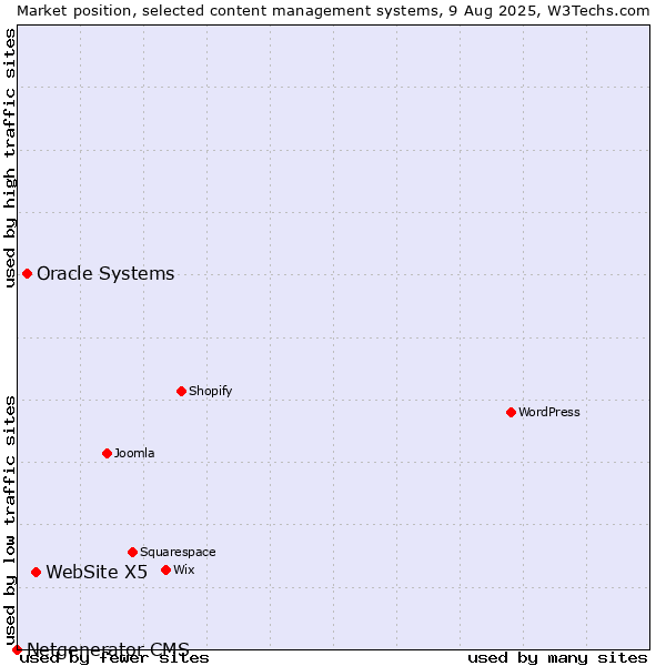 Market position of WebSite X5 vs. Oracle Systems vs. Netgenerator CMS