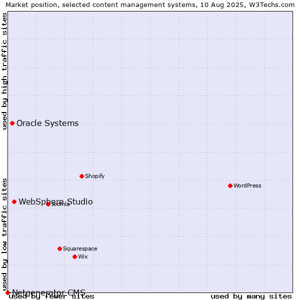 Market position of WebSphere Studio vs. Oracle Systems vs. Netgenerator CMS