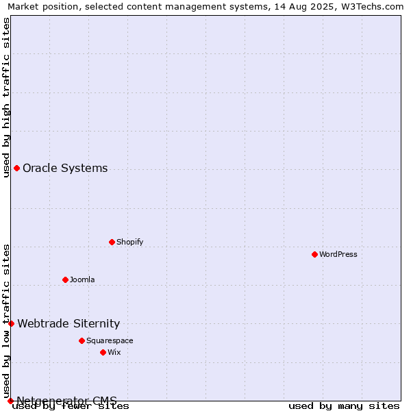 Market position of Oracle Systems vs. Webtrade Siternity vs. Netgenerator CMS