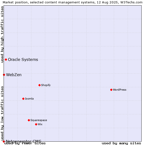 Market position of Oracle Systems vs. WebZen vs. Netgenerator CMS