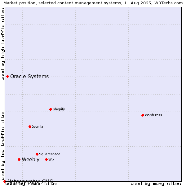 Market position of Weebly vs. Oracle Systems vs. Netgenerator CMS