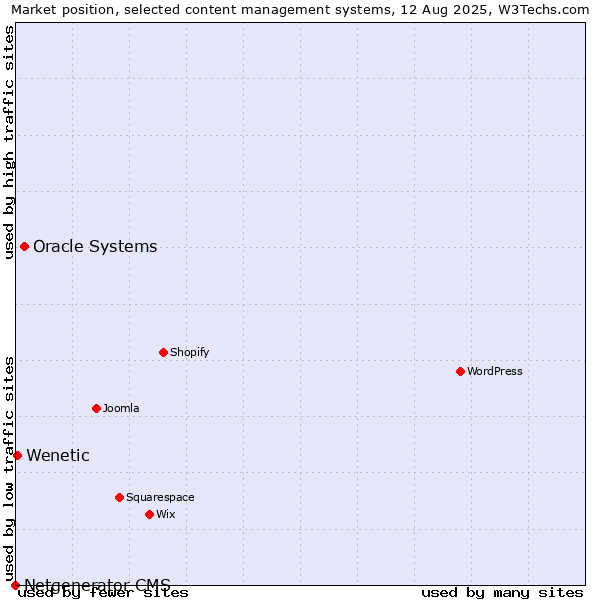 Market position of Oracle Systems vs. Wenetic vs. Netgenerator CMS