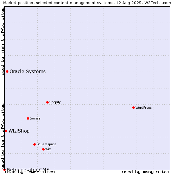Market position of Oracle Systems vs. WiziShop vs. Netgenerator CMS