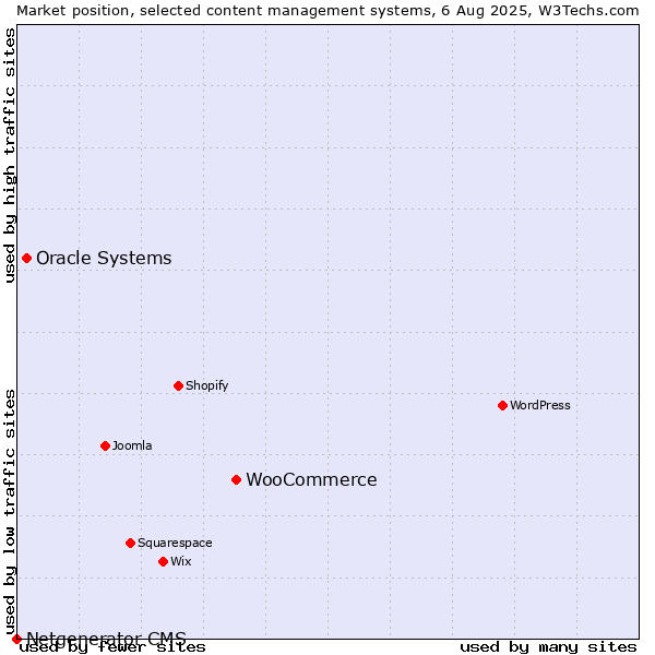 Market position of WooCommerce vs. Oracle Systems vs. Netgenerator CMS