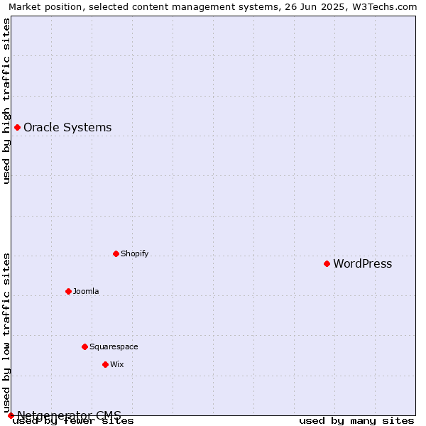 Market position of WordPress vs. Oracle Systems vs. Netgenerator CMS