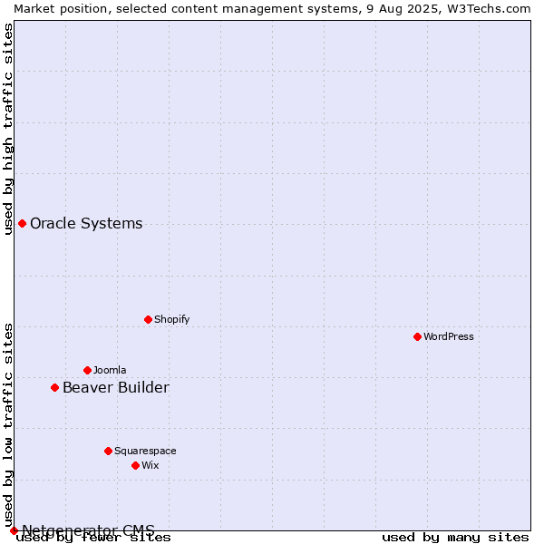 Market position of Beaver Builder vs. Oracle Systems vs. Netgenerator CMS