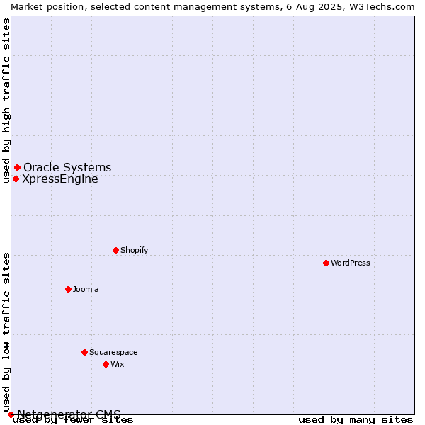 Market position of Oracle Systems vs. XpressEngine vs. Netgenerator CMS