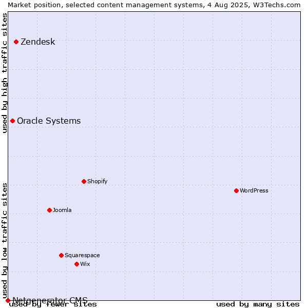 Market position of Zendesk vs. Oracle Systems vs. Netgenerator CMS