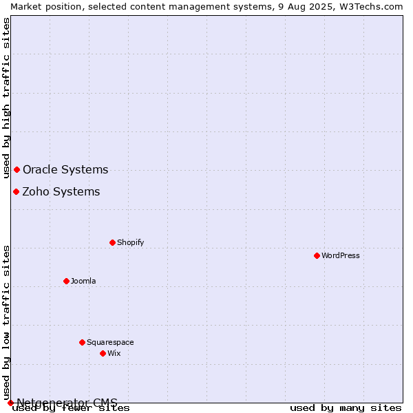 Market position of Oracle Systems vs. Zoho Systems vs. Netgenerator CMS