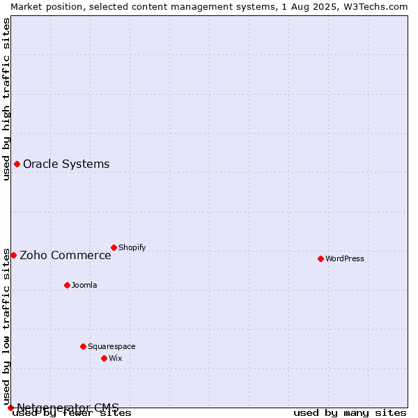 Market position of Oracle Systems vs. Zoho Commerce vs. Netgenerator CMS