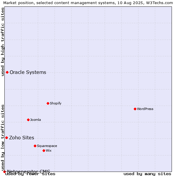 Market position of Oracle Systems vs. Zoho Sites vs. Netgenerator CMS