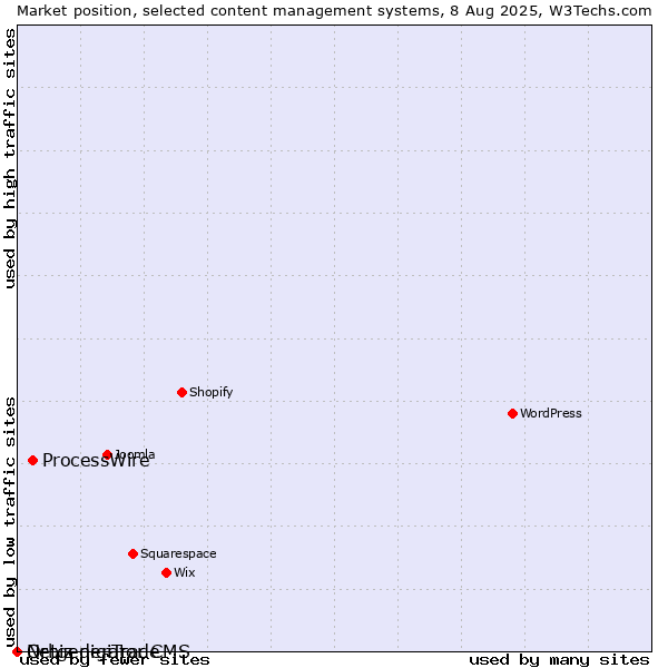 Market position of ProcessWire vs. Orbiz digiTrade vs. Netgenerator CMS