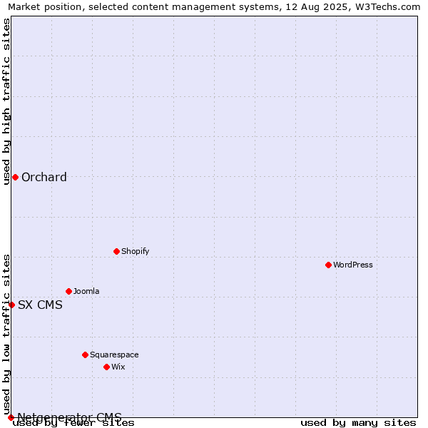 Market position of Orchard vs. SX CMS vs. Netgenerator CMS
