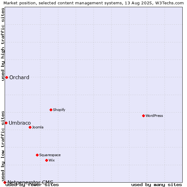 Market position of Orchard vs. Umbraco vs. Netgenerator CMS