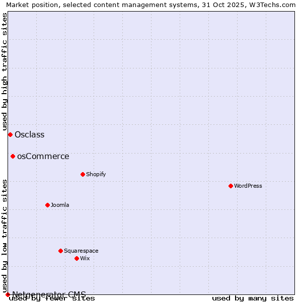 Market position of osCommerce vs. Osclass vs. Netgenerator CMS