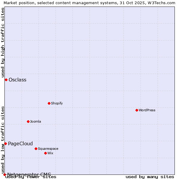 Market position of Osclass vs. PageCloud vs. Netgenerator CMS