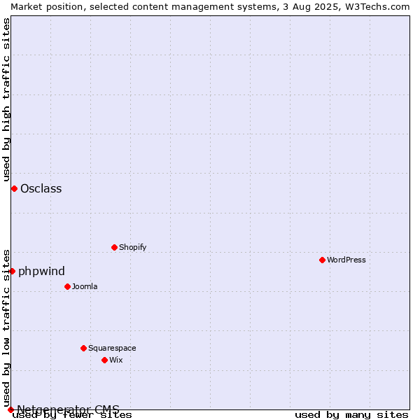 Market position of Osclass vs. phpwind vs. Netgenerator CMS