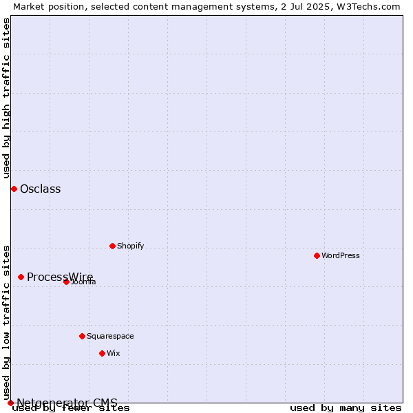 Market position of ProcessWire vs. Osclass vs. Netgenerator CMS