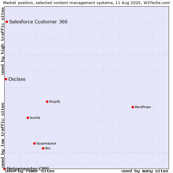 Market position of Salesforce Customer 360 vs. Osclass vs. Netgenerator CMS