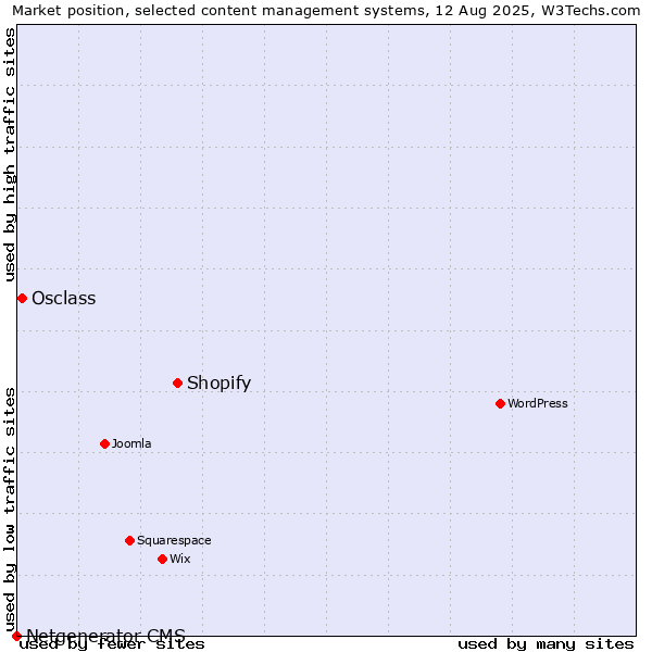 Market position of Shopify vs. Osclass vs. Netgenerator CMS