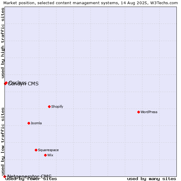 Market position of Osclass vs. Cendyn CMS vs. Netgenerator CMS