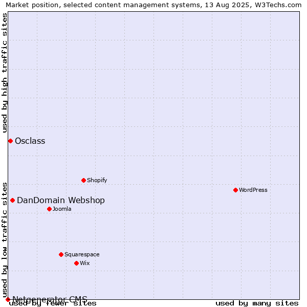 Market position of DanDomain Webshop vs. Osclass vs. Netgenerator CMS