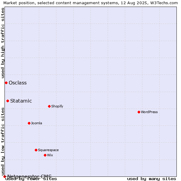 Market position of Statamic vs. Osclass vs. Netgenerator CMS