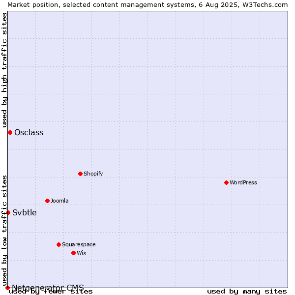 Market position of Osclass vs. Svbtle vs. Netgenerator CMS