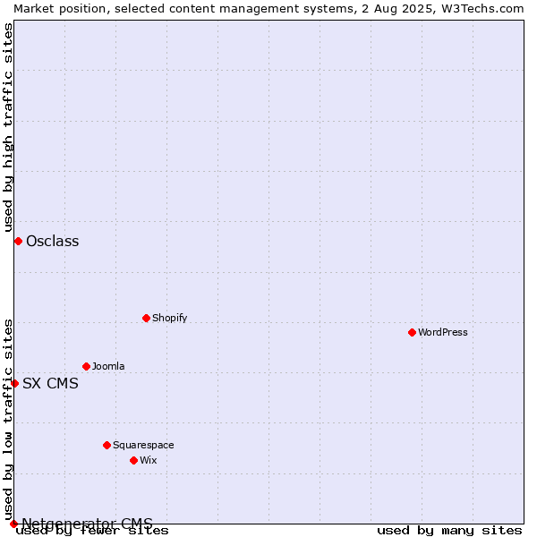 Market position of Osclass vs. SX CMS vs. Netgenerator CMS