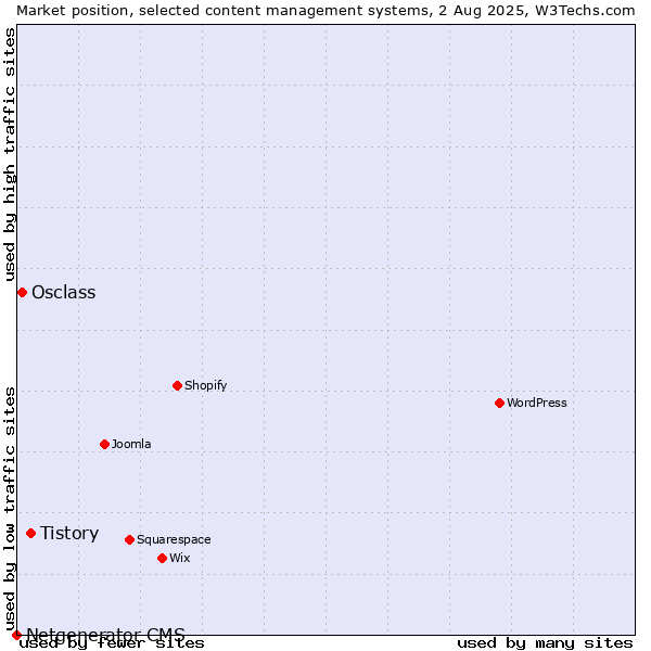 Market position of Tistory vs. Osclass vs. Netgenerator CMS