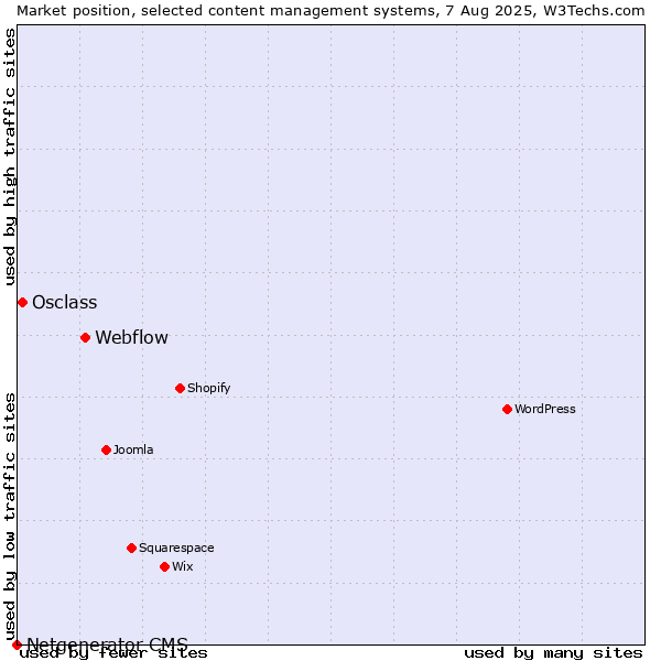Market position of Webflow vs. Osclass vs. Netgenerator CMS