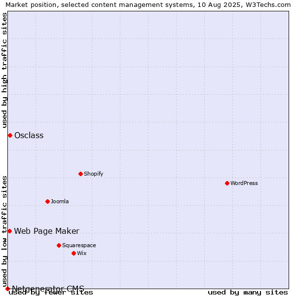 Market position of Osclass vs. Web Page Maker vs. Netgenerator CMS