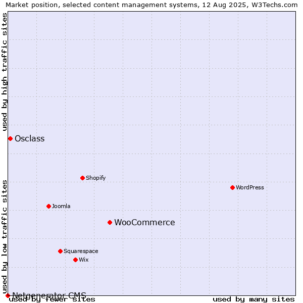 Market position of WooCommerce vs. Osclass vs. Netgenerator CMS
