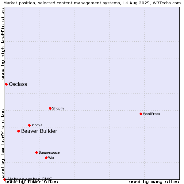 Market position of Beaver Builder vs. Osclass vs. Netgenerator CMS
