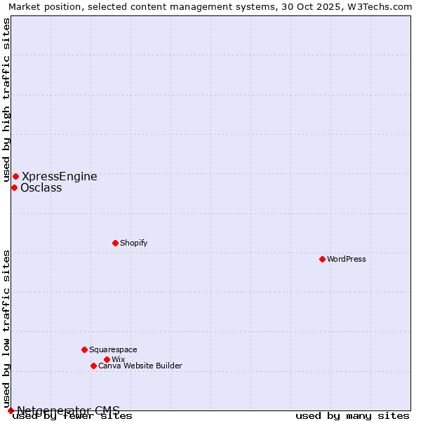 Market position of XpressEngine vs. Osclass vs. Netgenerator CMS