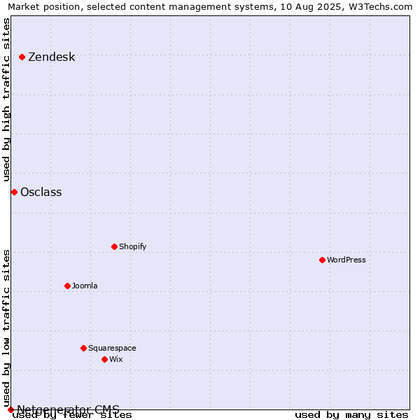 Market position of Zendesk vs. Osclass vs. Netgenerator CMS