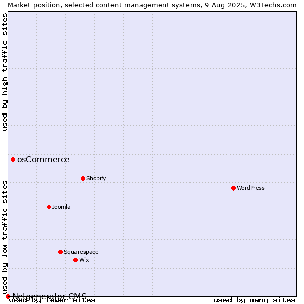 Market position of osCommerce vs. Netgenerator CMS